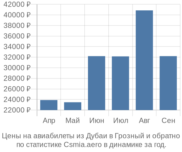 Авиабилеты из Дубаи в Грозный цены