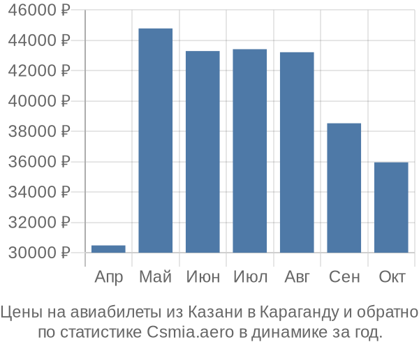 Авиабилеты из Казани в Караганду цены