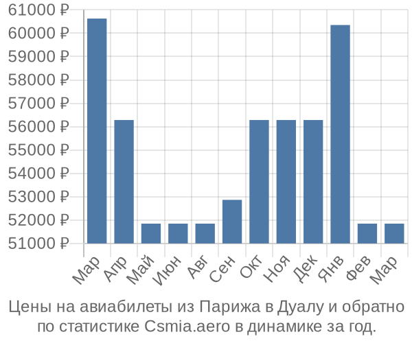 Авиабилеты из Парижа в Дуалу цены