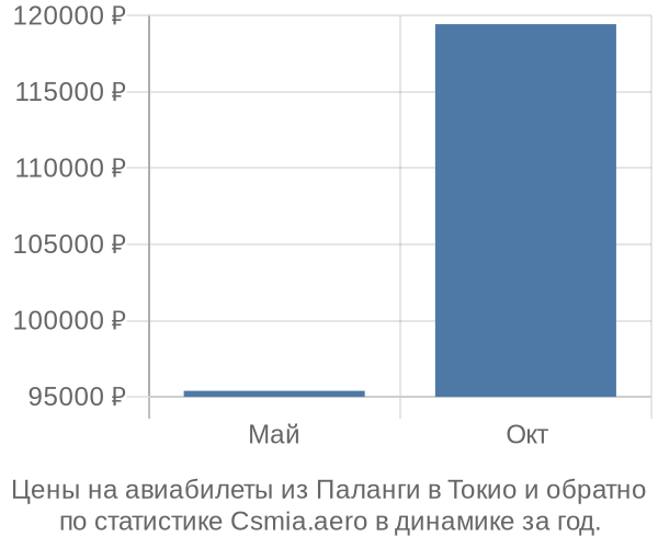 Авиабилеты из Паланги в Токио цены