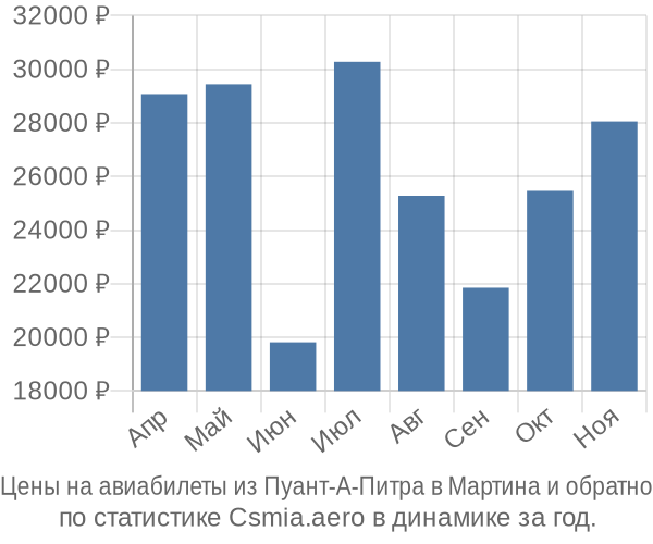 Авиабилеты из Пуант-А-Питра в Мартина цены