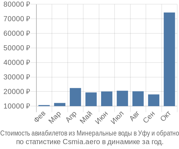 Стоимость авиабилетов из Минеральные воды в Уфу