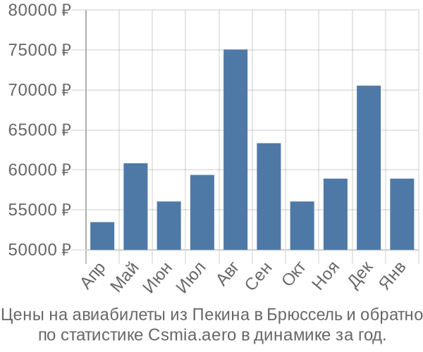 Авиабилеты из Пекина в Брюссель цены