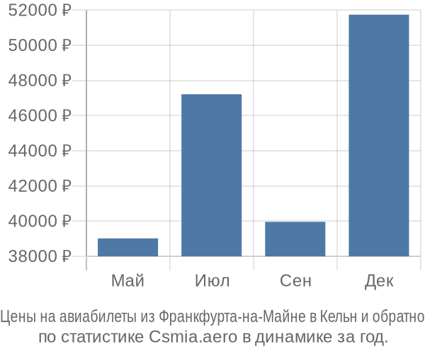 Авиабилеты из Франкфурта-на-Майне в Кельн цены