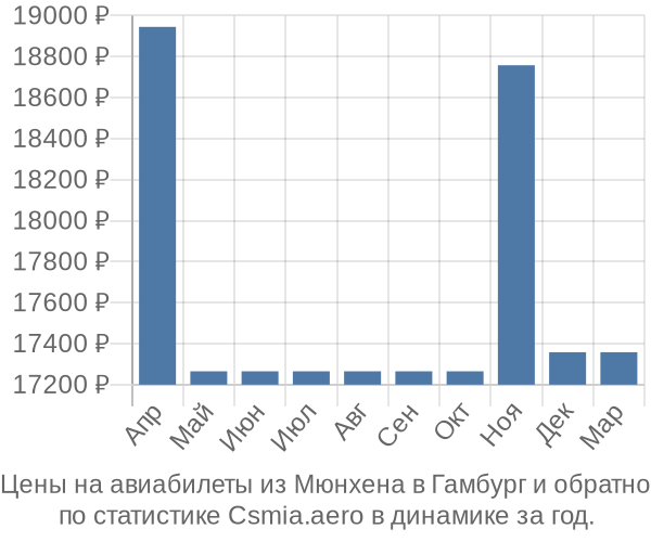 Авиабилеты из Мюнхена в Гамбург цены