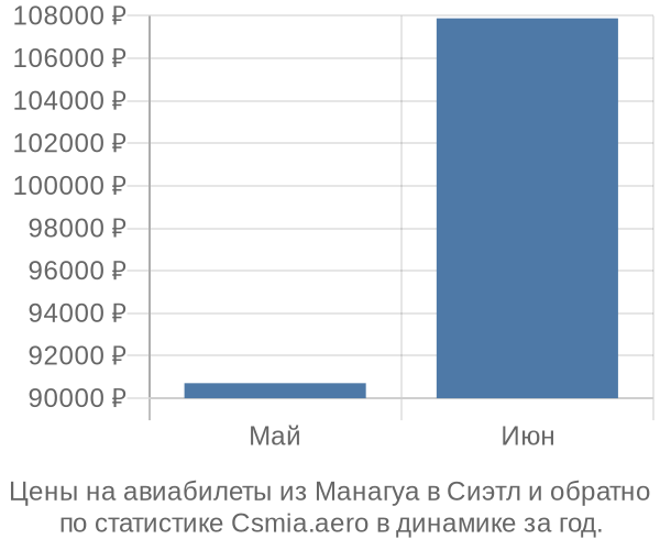 Авиабилеты из Манагуа в Сиэтл цены