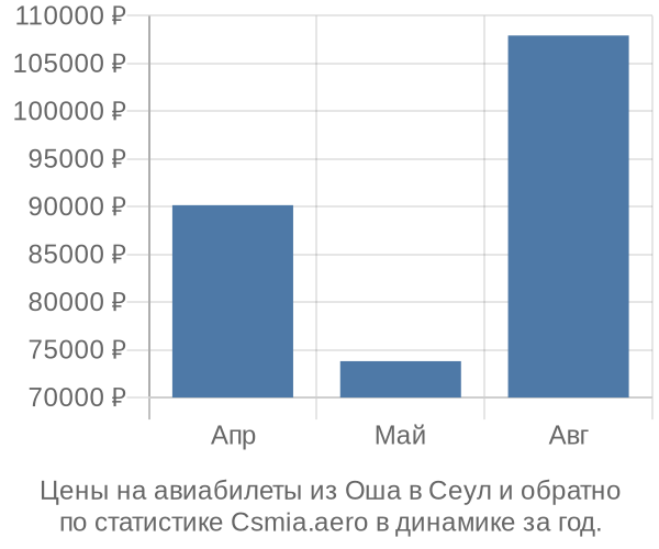 Авиабилеты из Оша в Сеул цены