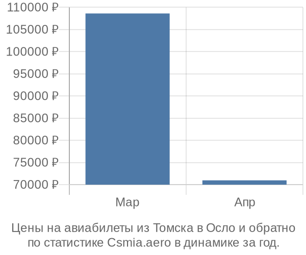 Авиабилеты из Томска в Осло цены