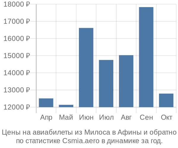 Авиабилеты из Милоса в Афины цены