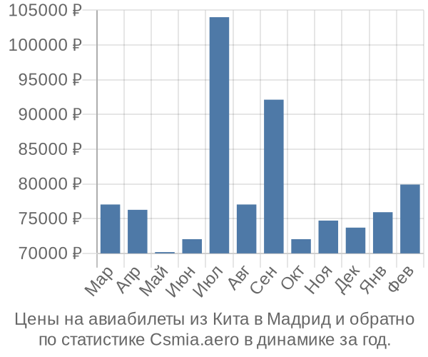 Авиабилеты из Кита в Мадрид цены