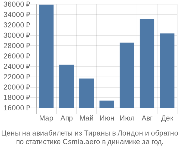 Авиабилеты из Тираны в Лондон цены