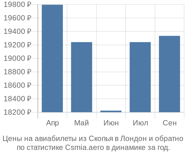 Авиабилеты из Скопья в Лондон цены