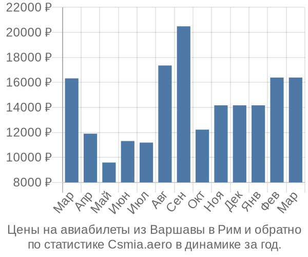 Авиабилеты из Варшавы в Рим цены