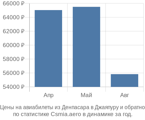 Авиабилеты из Денпасара в Джаяпуру цены