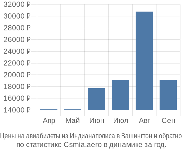 Авиабилеты из Индианаполиса в Вашингтон цены