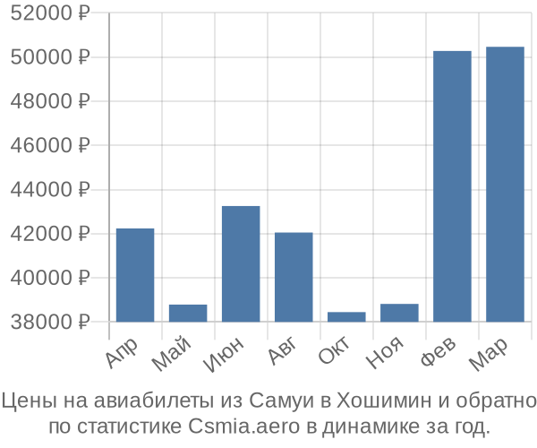 Авиабилеты из Самуи в Хошимин цены