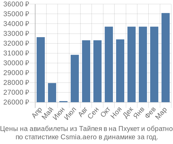 Авиабилеты из Тайпея в на Пхукет цены