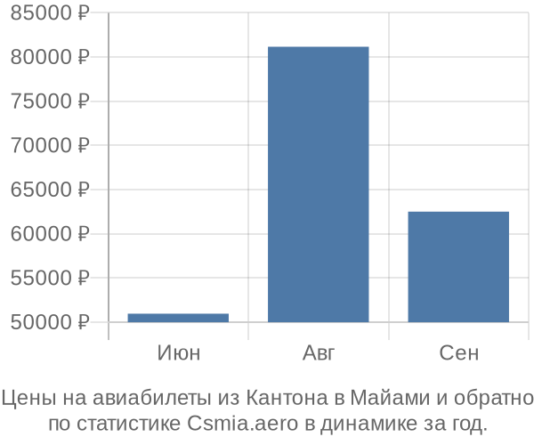 Авиабилеты из Кантона в Майами цены