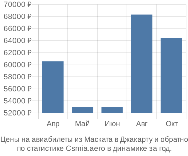 Авиабилеты из Маската в Джакарту цены