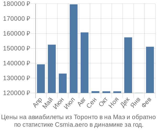 Авиабилеты из Торонто в на Маэ цены