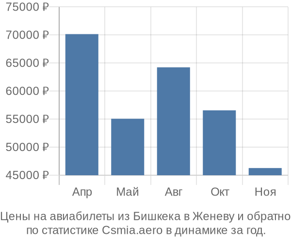 Авиабилеты из Бишкека в Женеву цены