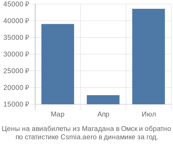 Авиабилеты из Магадана в Омск цены