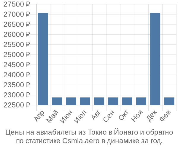 Авиабилеты из Токио в Йонаго цены