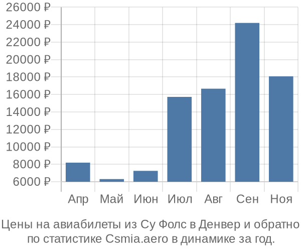 Авиабилеты из Су Фолс в Денвер цены