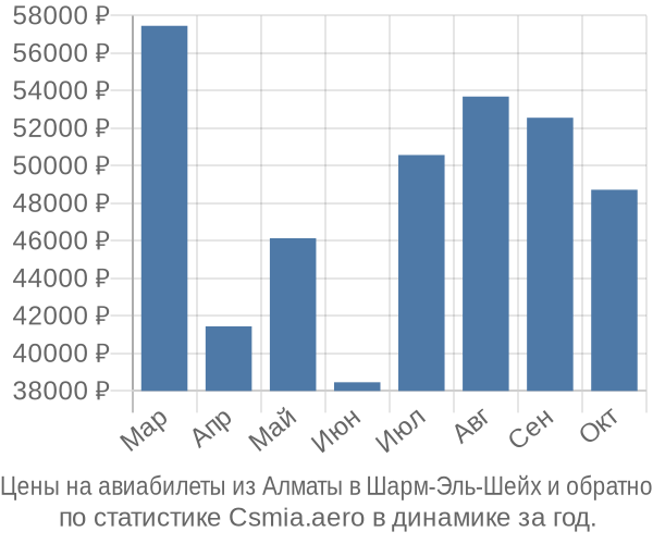 Авиабилеты из Алматы в Шарм-Эль-Шейх цены