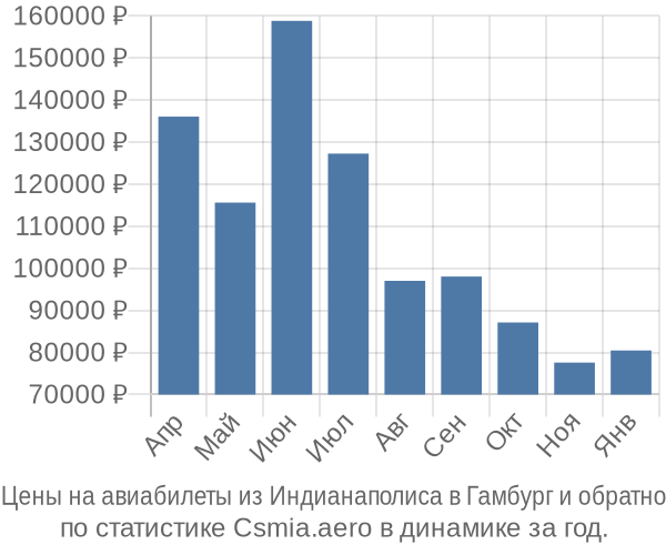 Авиабилеты из Индианаполиса в Гамбург цены