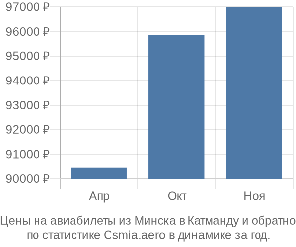 Авиабилеты из Минска в Катманду цены