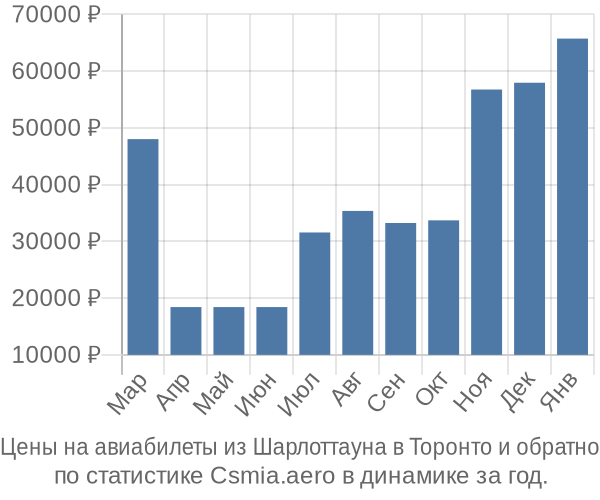 Авиабилеты из Шарлоттауна в Торонто цены