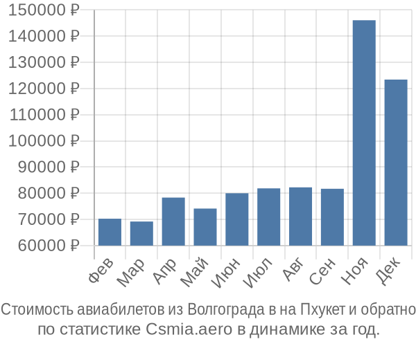 Стоимость авиабилетов из Волгограда в на Пхукет