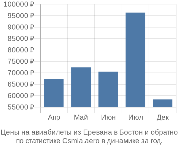 Авиабилеты из Еревана в Бостон цены