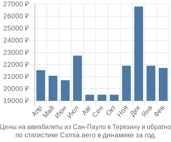 Авиабилеты из Сан-Пауло в Терезину цены