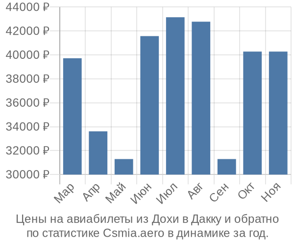 Авиабилеты из Дохи в Дакку цены