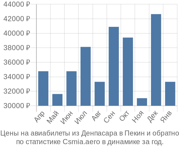 Авиабилеты из Денпасара в Пекин цены