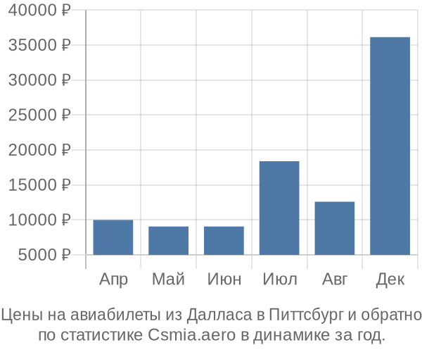 Авиабилеты из Далласа в Питтсбург цены