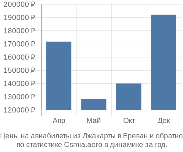 Авиабилеты из Джакарты в Ереван цены