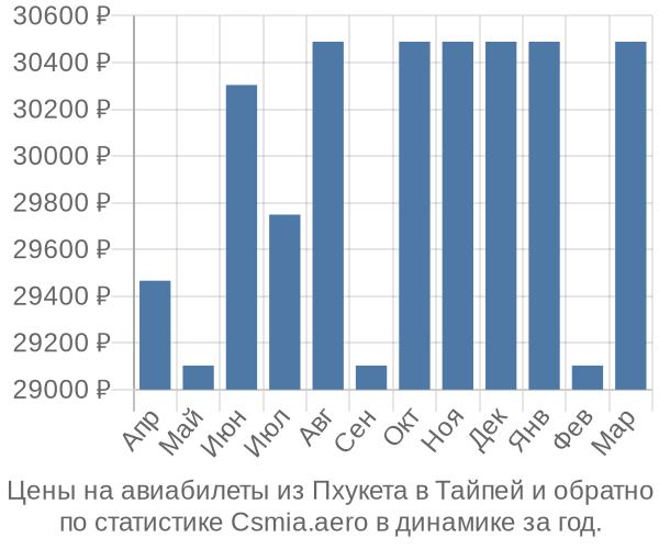 Авиабилеты из Пхукета в Тайпей цены