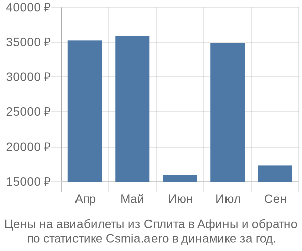 Авиабилеты из Сплита в Афины цены