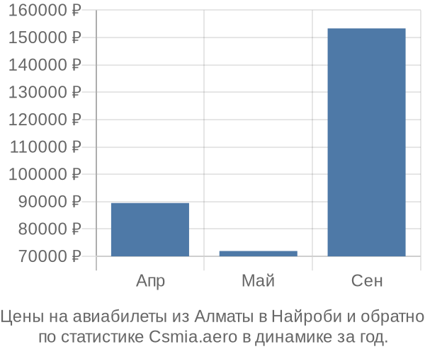 Авиабилеты из Алматы в Найроби цены