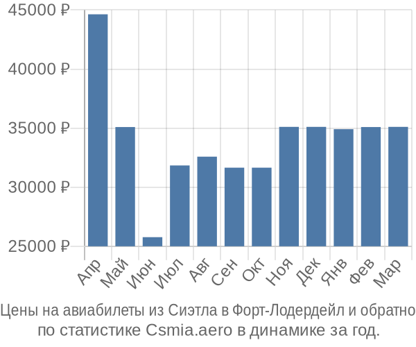 Авиабилеты из Сиэтла в Форт-Лодердейл цены