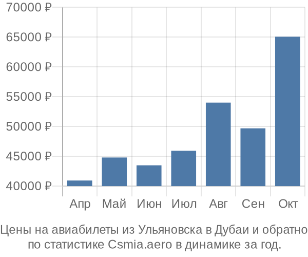 Авиабилеты из Ульяновска в Дубаи цены