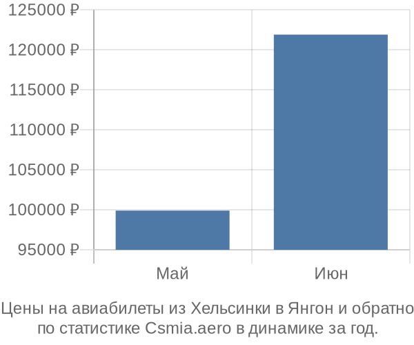 Авиабилеты из Хельсинки в Янгон цены