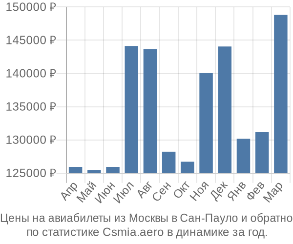 Авиабилеты из Москвы в Сан-Пауло цены