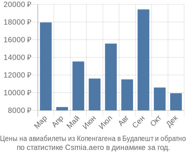 Авиабилеты из Копенгагена в Будапешт цены