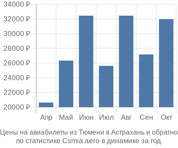 Авиабилеты из Тюмени в Астрахань цены