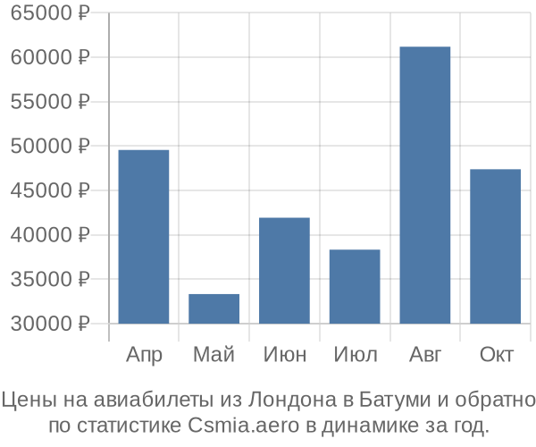 Авиабилеты из Лондона в Батуми цены