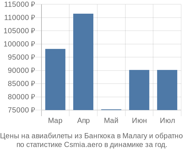 Авиабилеты из Бангкока в Малагу цены